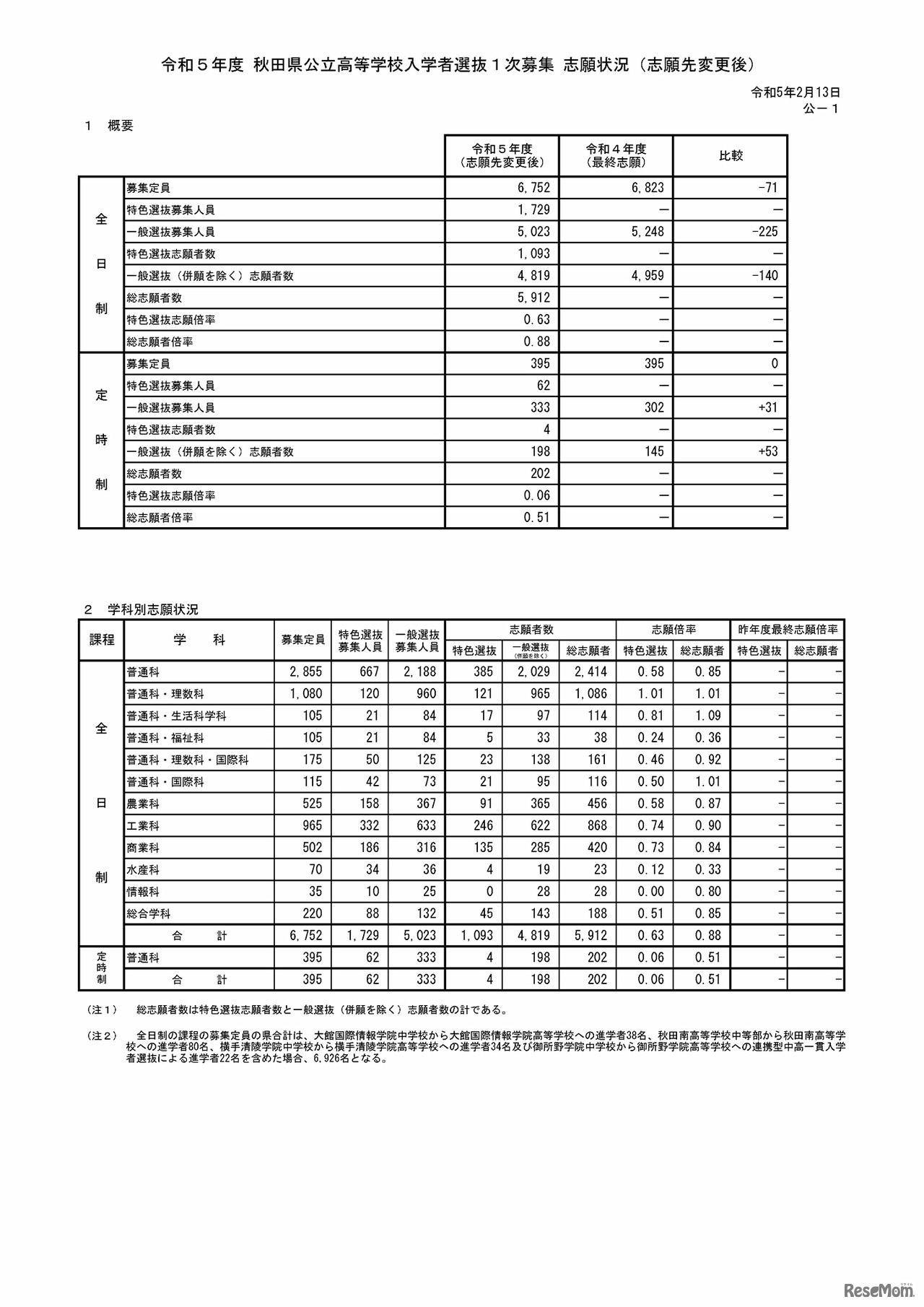 令和5年度 秋田県公立高等学校入学者選抜1次募集 志願状況（志願先変更後）