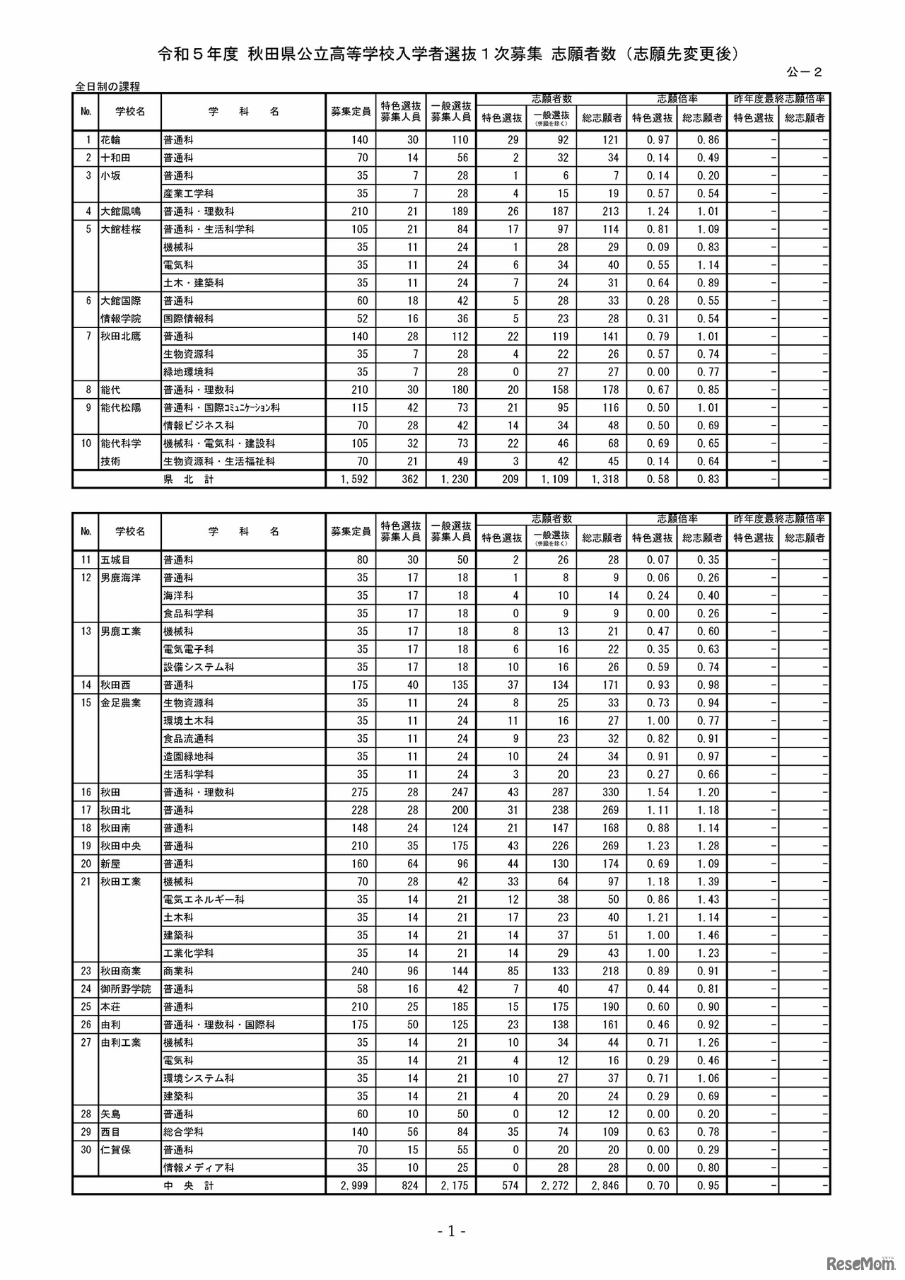令和5年度 秋田県公立高等学校入学者選抜1次募集 志願者数（志願先変更後）1