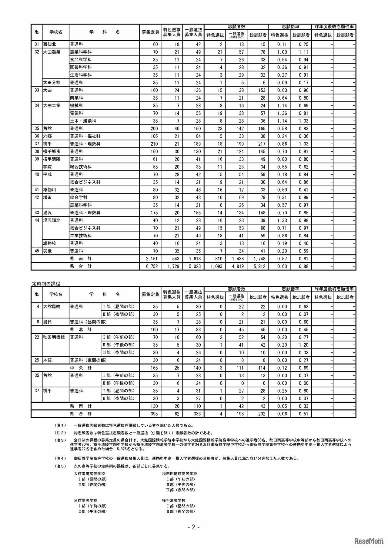 令和5年度 秋田県公立高等学校入学者選抜1次募集 志願者数（志願先変更後）2