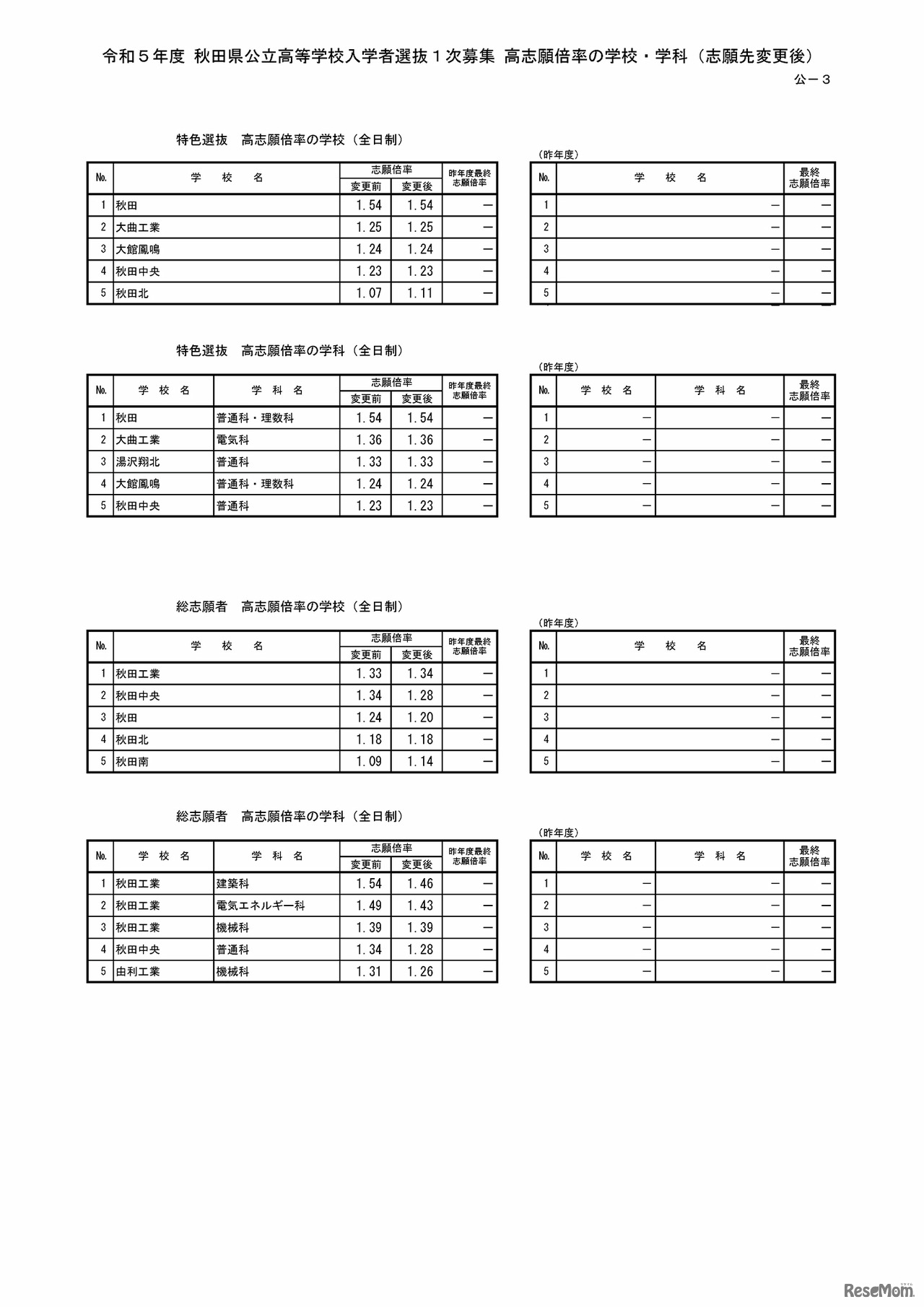 令和5年度 秋田県公立高等学校入学者選抜1次募集 高志願倍率の学校・学科（志願先変更後）