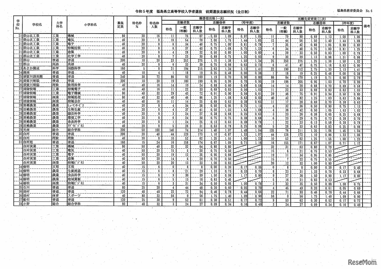 令和5年度 福島県立高等学校入学者選抜前期選抜及び連携型選抜志願状況（出願先変更後）