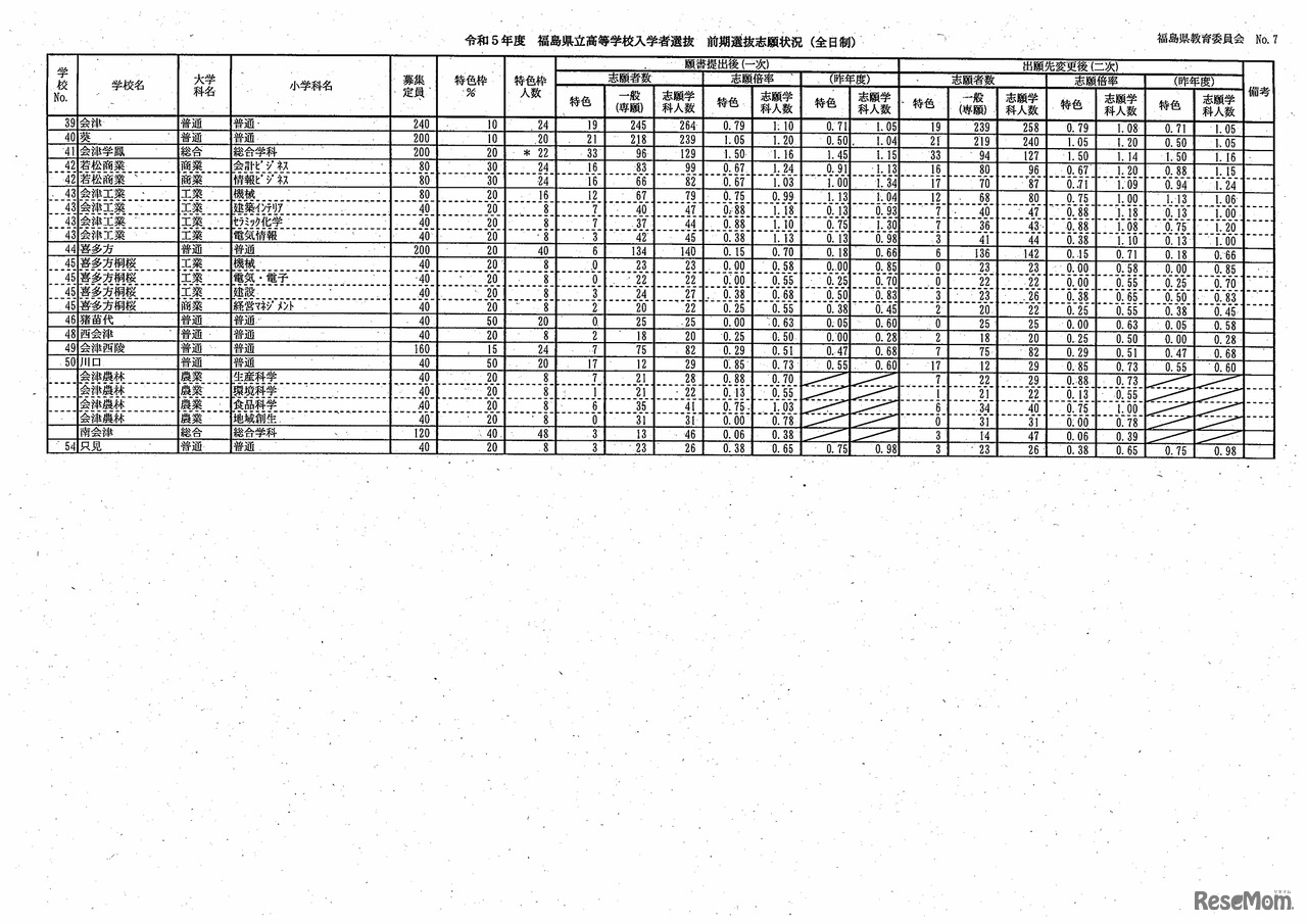 令和5年度 福島県立高等学校入学者選抜前期選抜及び連携型選抜志願状況（出願先変更後）