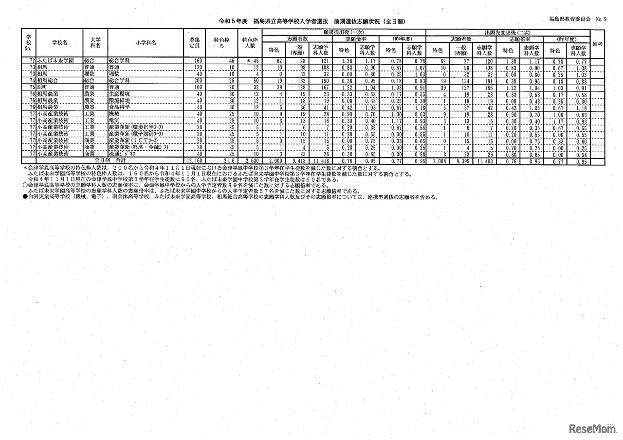 令和5年度 福島県立高等学校入学者選抜前期選抜及び連携型選抜志願状況（出願先変更後）