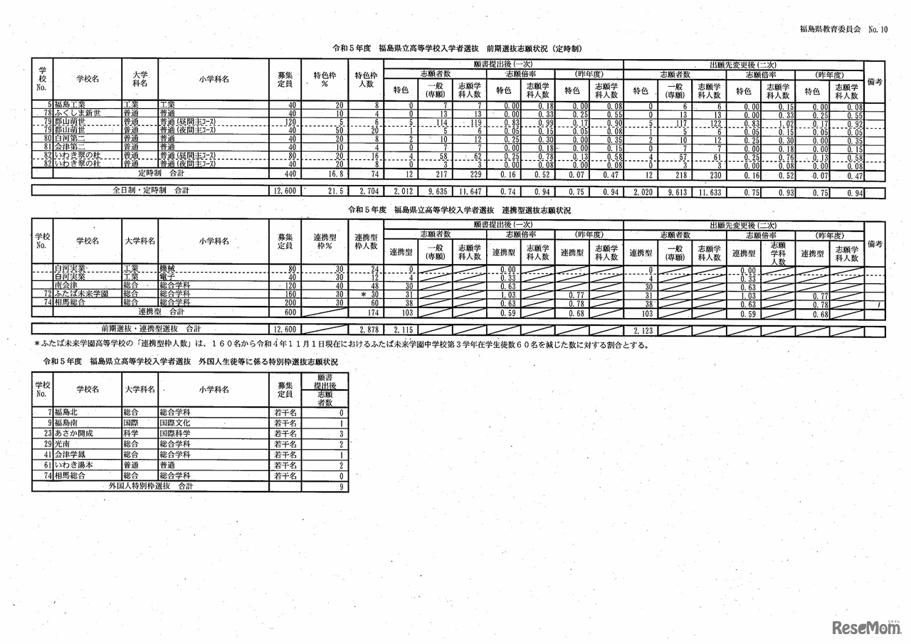 令和5年度 福島県立高等学校入学者選抜前期選抜及び連携型選抜志願状況（出願先変更後）