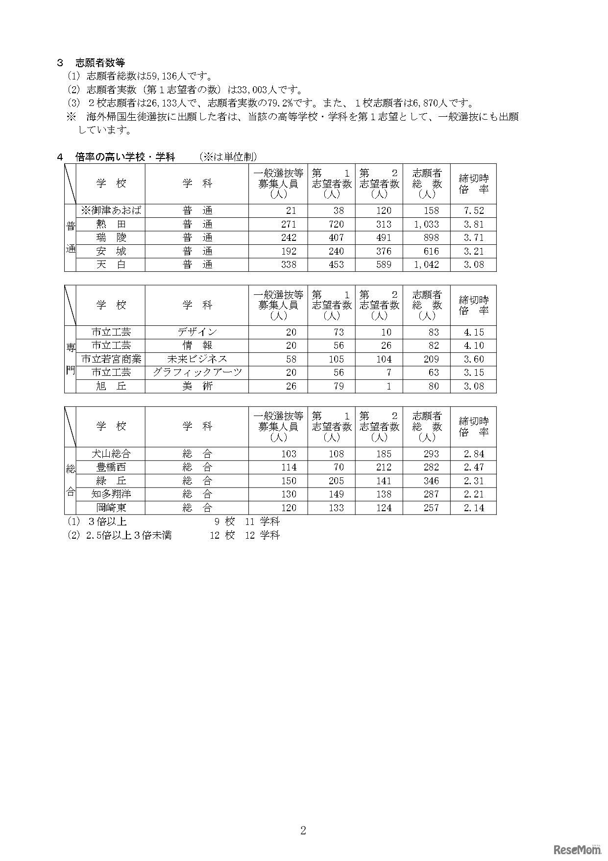 令和5年度愛知県公立高等学校入学者選抜（全日制課程）における一般選抜等の入学願書受付締切後の志願者数