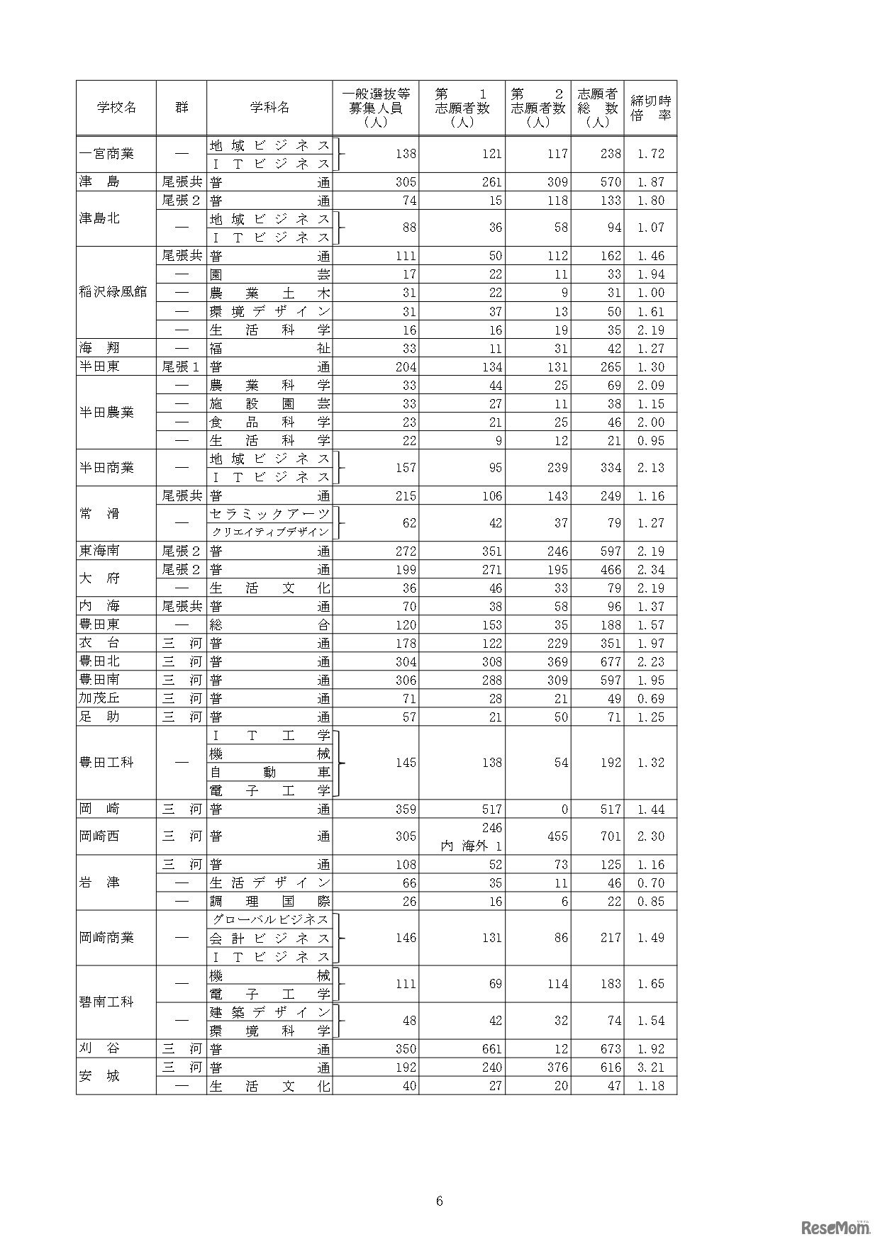 令和5年度愛知県公立高等学校入学者選抜（全日制課程）における一般選抜等の入学願書受付締切後の志願者数