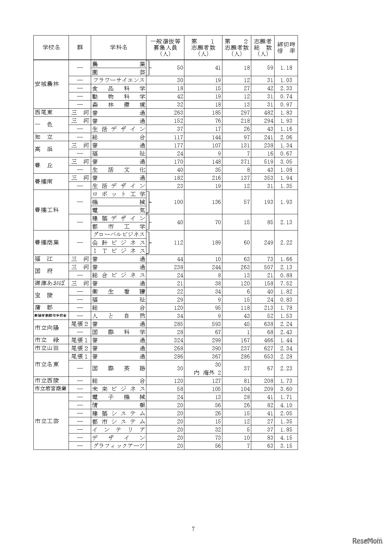 令和5年度愛知県公立高等学校入学者選抜（全日制課程）における一般選抜等の入学願書受付締切後の志願者数