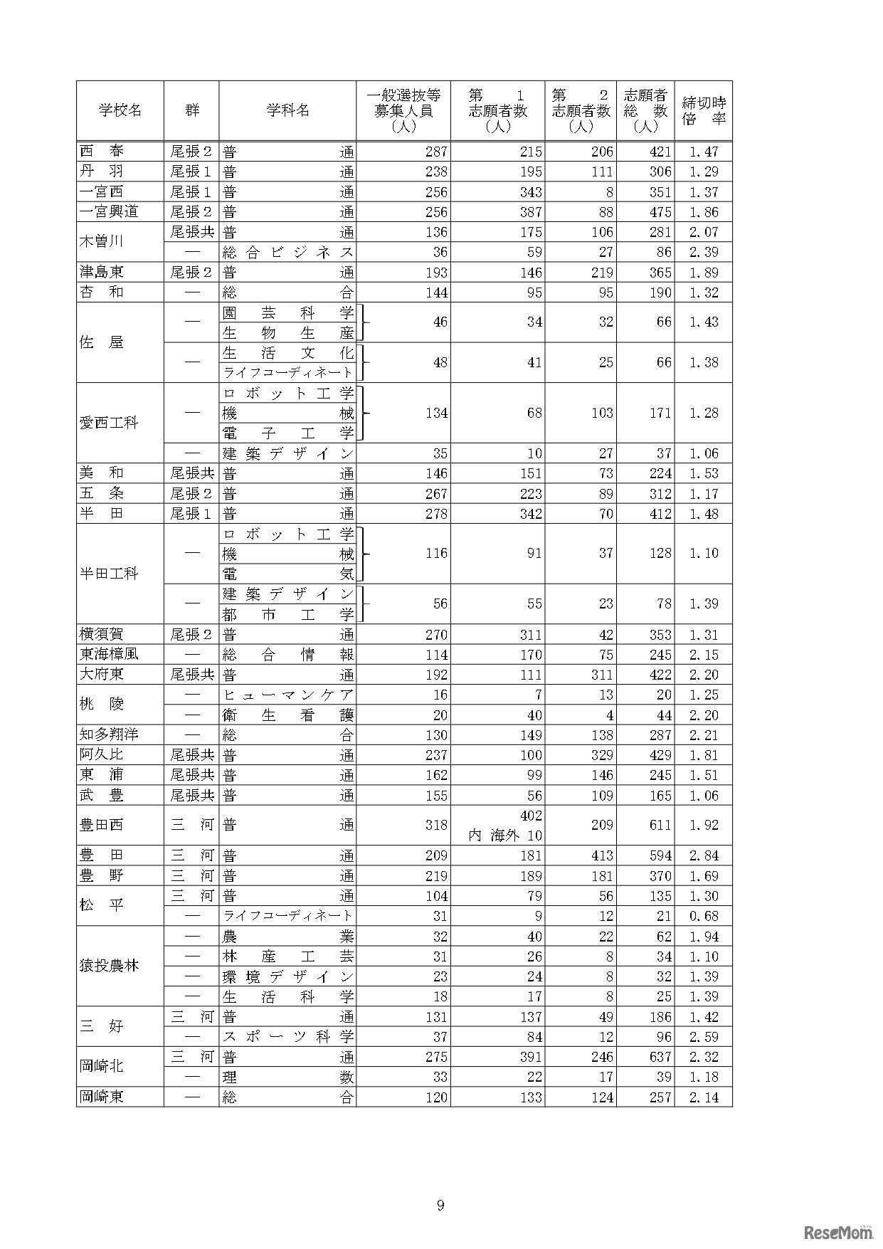 令和5年度愛知県公立高等学校入学者選抜（全日制課程）における一般選抜等の入学願書受付締切後の志願者数