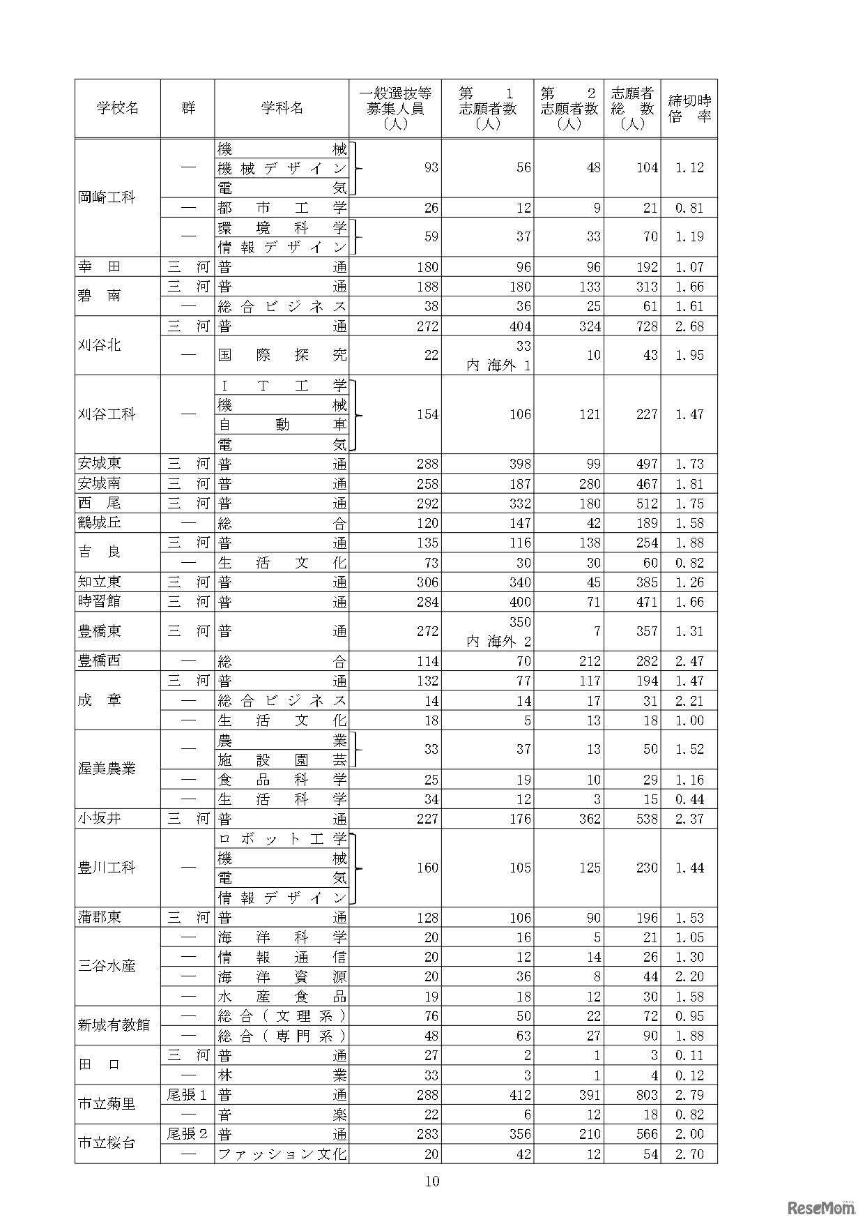 令和5年度愛知県公立高等学校入学者選抜（全日制課程）における一般選抜等の入学願書受付締切後の志願者数