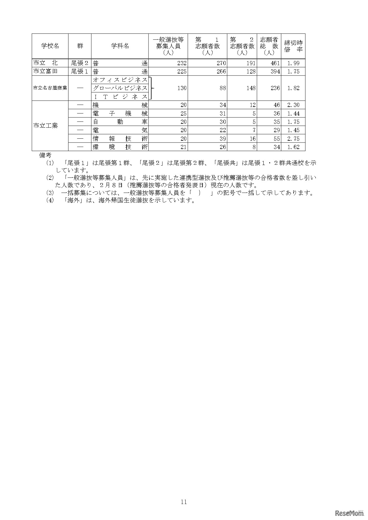 令和5年度愛知県公立高等学校入学者選抜（全日制課程）における一般選抜等の入学願書受付締切後の志願者数
