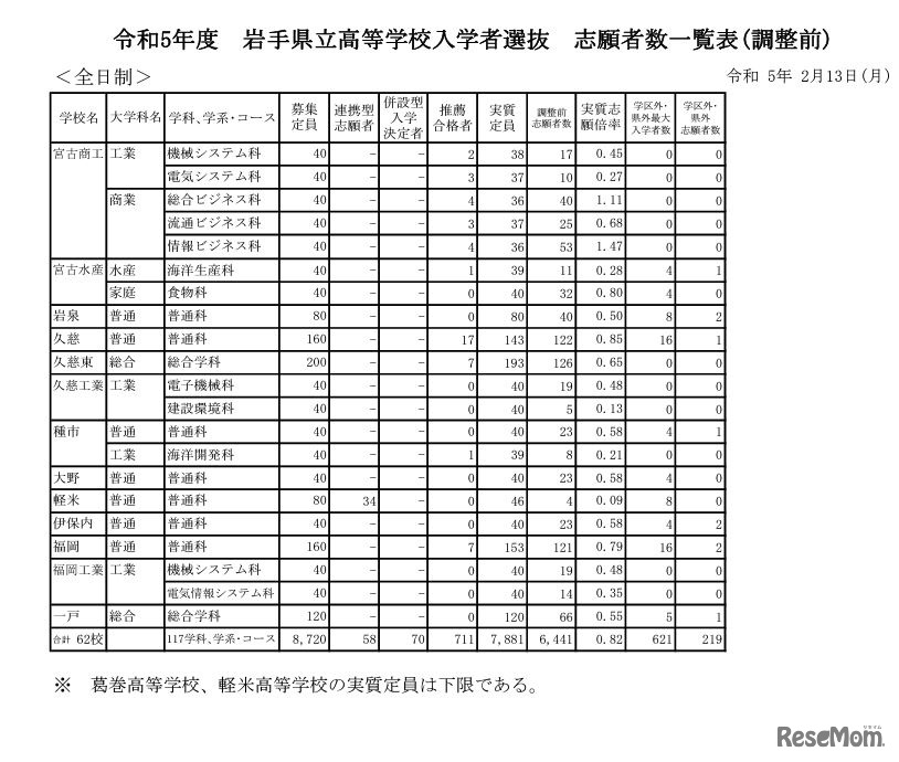 令和5年度岩手県立高等学校入学者選抜志願者数一覧表（調整前）