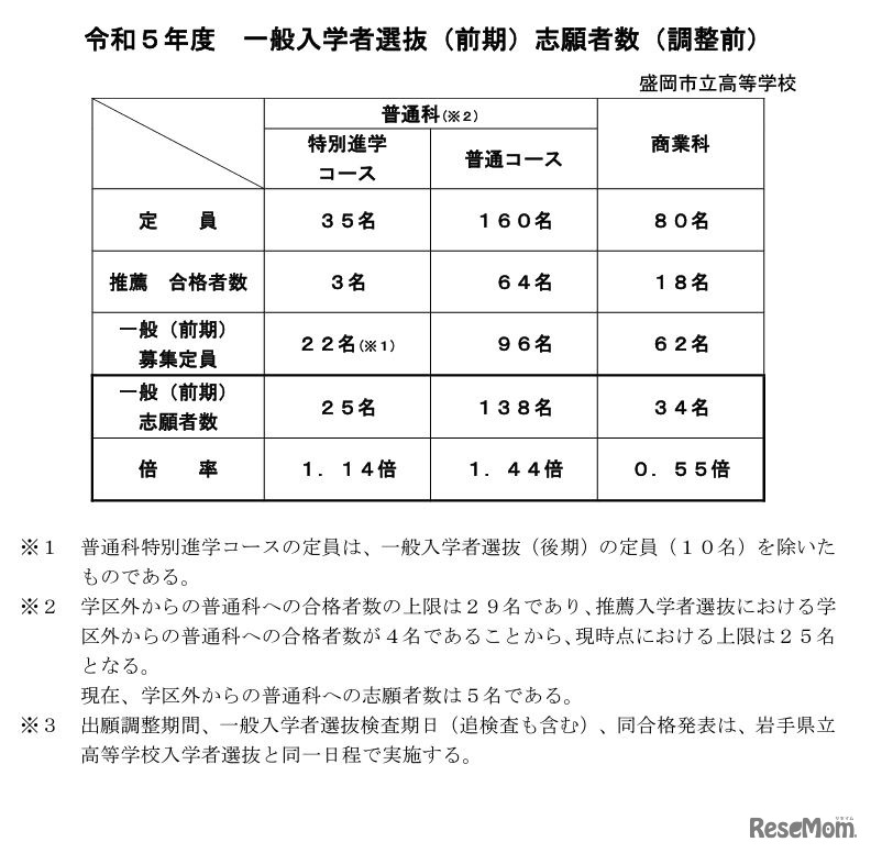 令和5年度盛岡市立高等学校一般入学者選抜（前期）志願者数（調整前）
