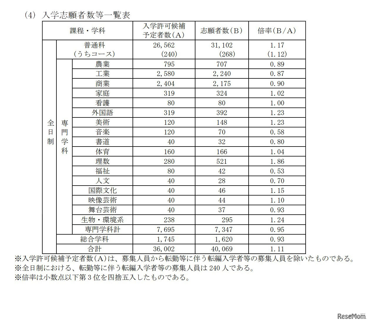 2023年度（令和5年度）埼玉県公立高等学校入学者選抜入学志願者数等の一覧表