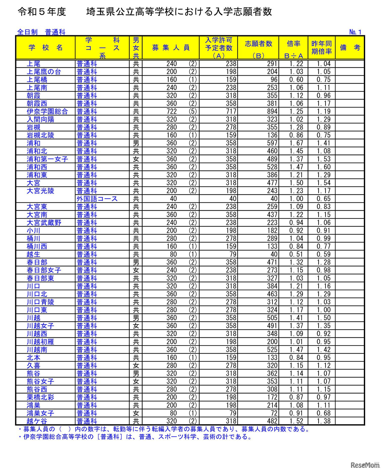 2023年度（令和5年度）埼玉県公立高等学校における入学志願者数