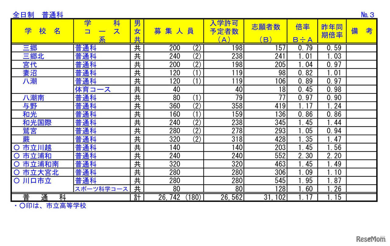 2023年度（令和5年度）埼玉県公立高等学校における入学志願者数
