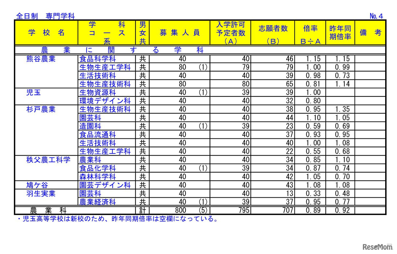 2023年度（令和5年度）埼玉県公立高等学校における入学志願者数
