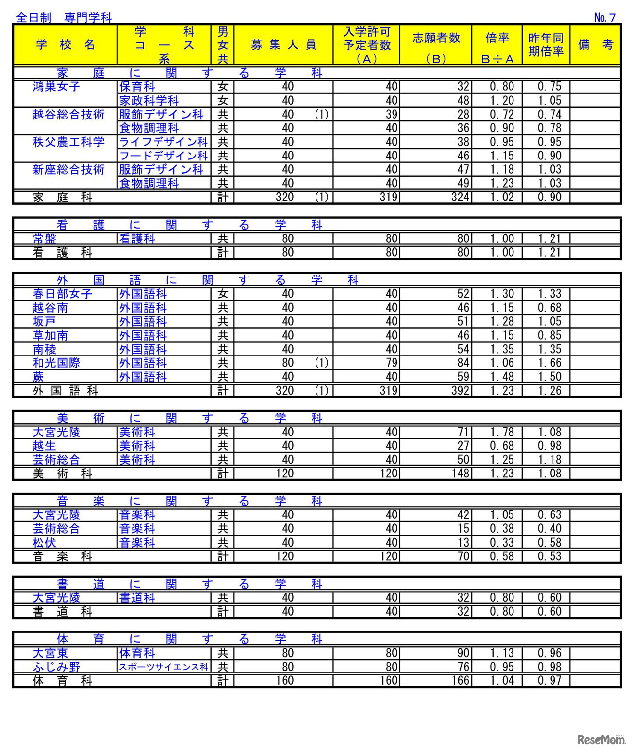 2023年度（令和5年度）埼玉県公立高等学校における入学志願者数