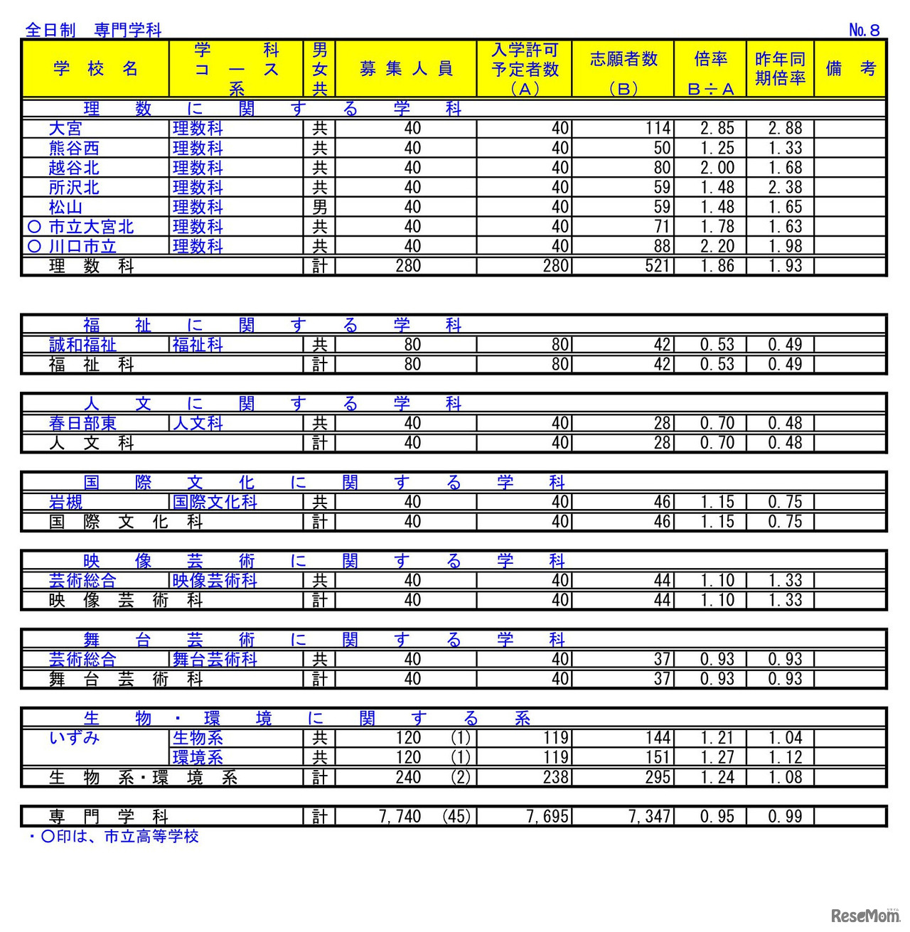 2023年度（令和5年度）埼玉県公立高等学校における入学志願者数