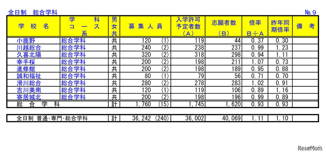 2023年度（令和5年度）埼玉県公立高等学校における入学志願者数