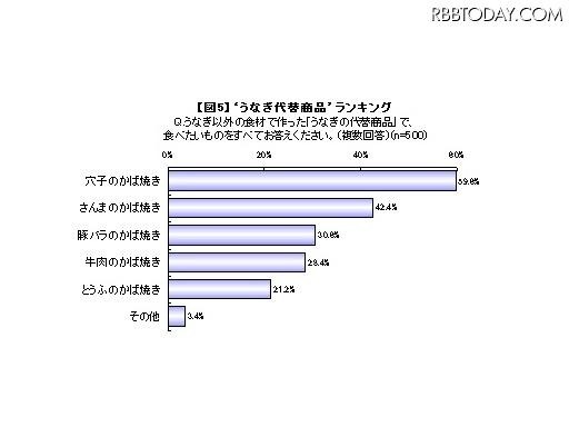 うなぎが高い!! ……土用の丑の日に関する調査