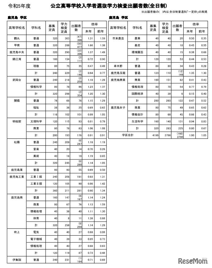 令和5年度公立高等学校入学者選抜学力検査出願者数（全日制）