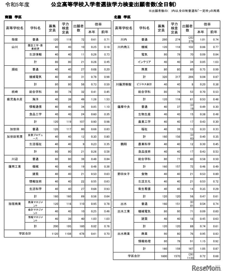 令和5年度公立高等学校入学者選抜学力検査出願者数（全日制）