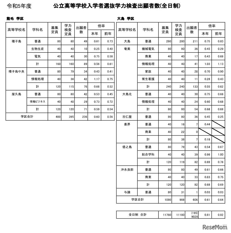 令和5年度公立高等学校入学者選抜学力検査出願者数（全日制）