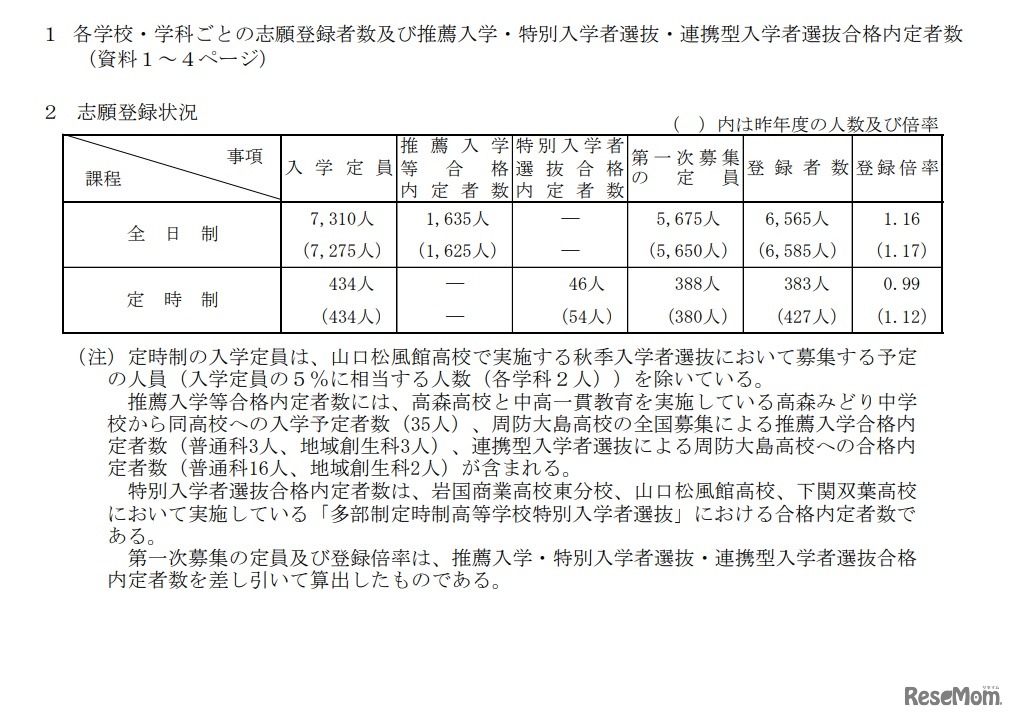 令和5年度山口県公立高等学校入学志願登録状況