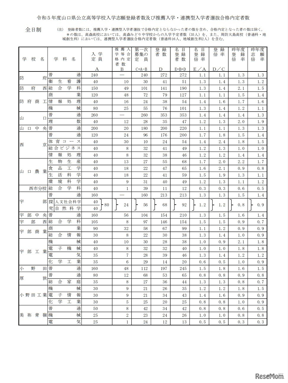 令和5年度山口県公立高等学校入学志願登録者数および推薦入学・連携型入学者選抜合格内定者数