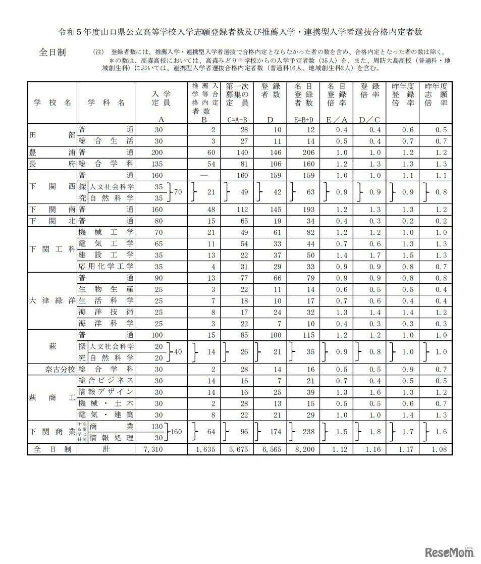 令和5年度山口県公立高等学校入学志願登録者数および推薦入学・連携型入学者選抜合格内定者数