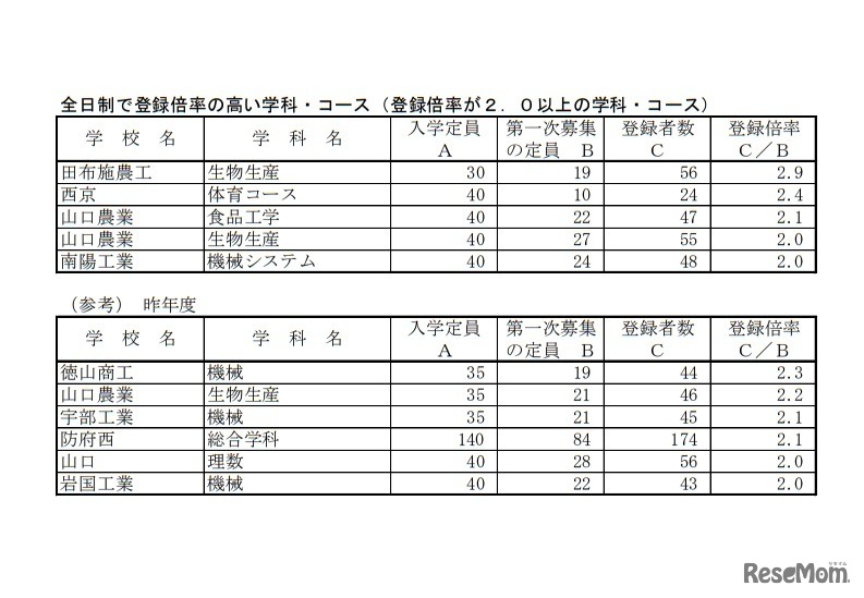 全日制で登録倍率の高い学科・コース