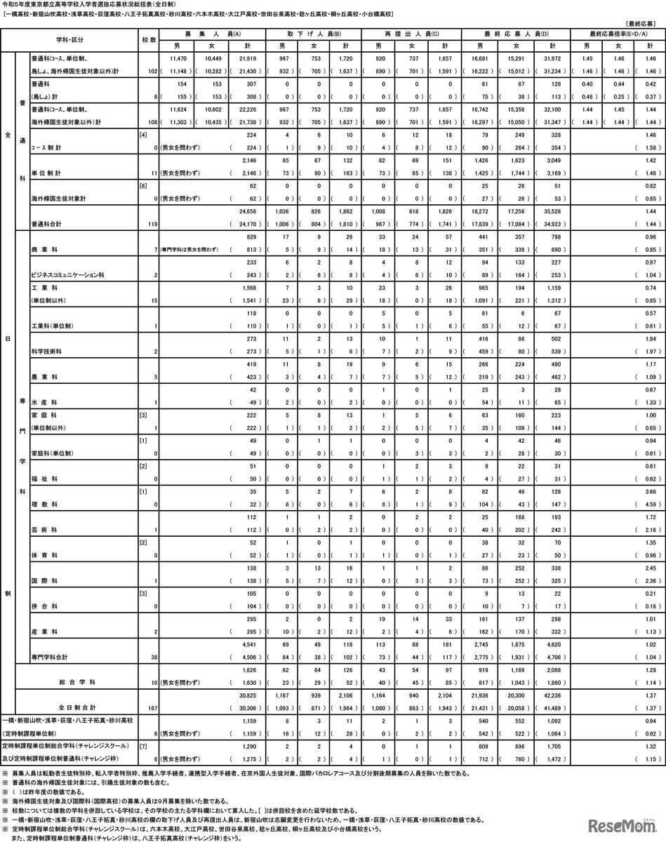令和5年度東京都立高等学校入学者選抜応募状況（最終応募状況）