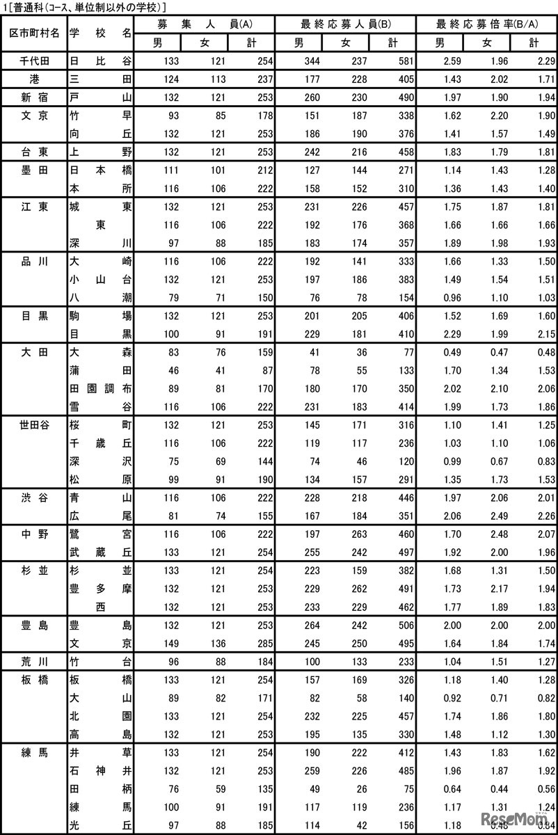 令和5年度東京都立高等学校入学者選抜応募状況（最終応募状況）