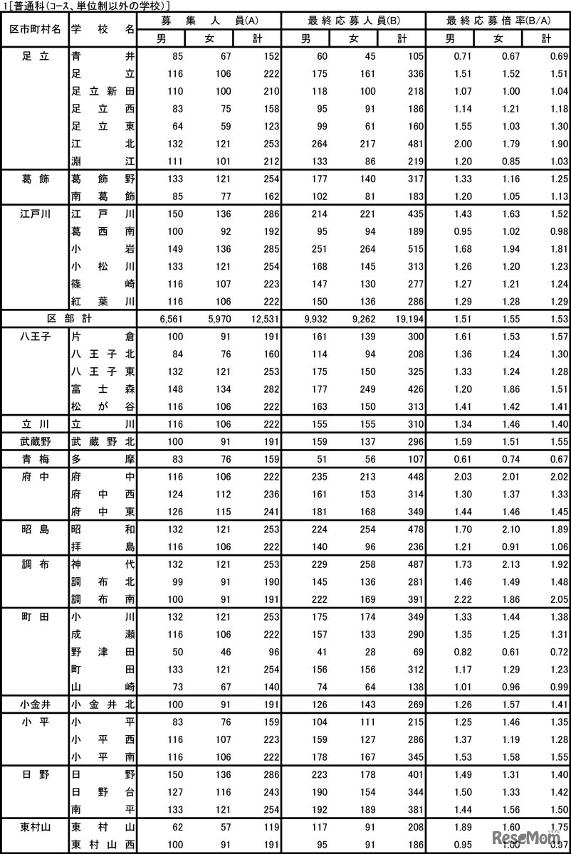 令和5年度東京都立高等学校入学者選抜応募状況（最終応募状況）