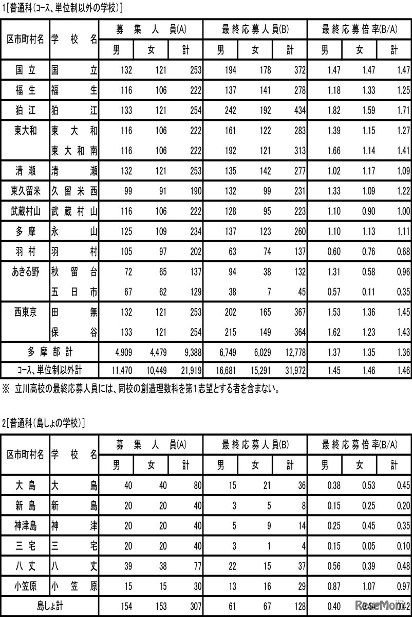 令和5年度東京都立高等学校入学者選抜応募状況（最終応募状況）