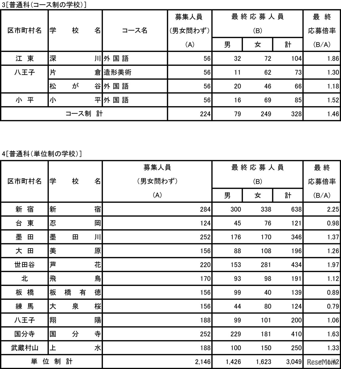 令和5年度東京都立高等学校入学者選抜応募状況（最終応募状況）