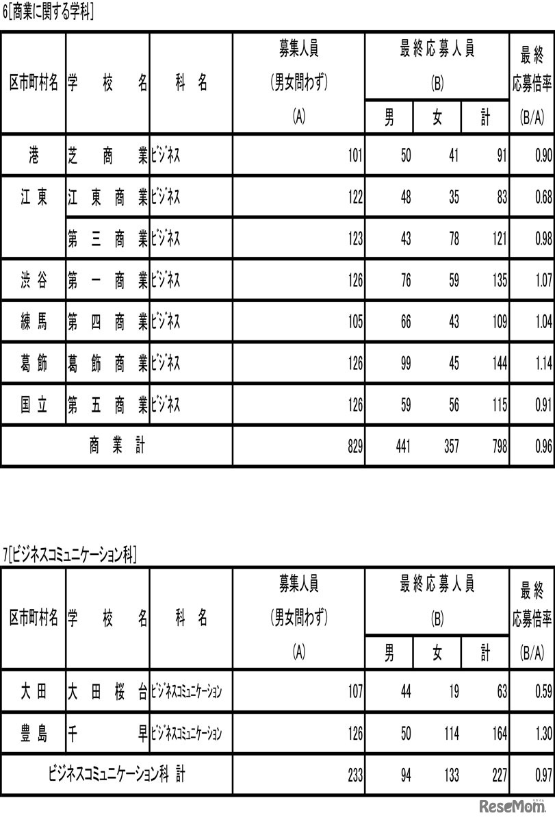 令和5年度東京都立高等学校入学者選抜応募状況（最終応募状況）