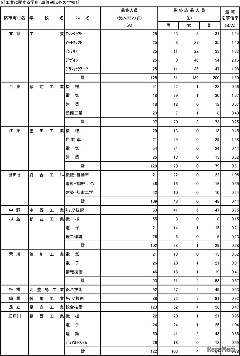 令和5年度東京都立高等学校入学者選抜応募状況（最終応募状況）