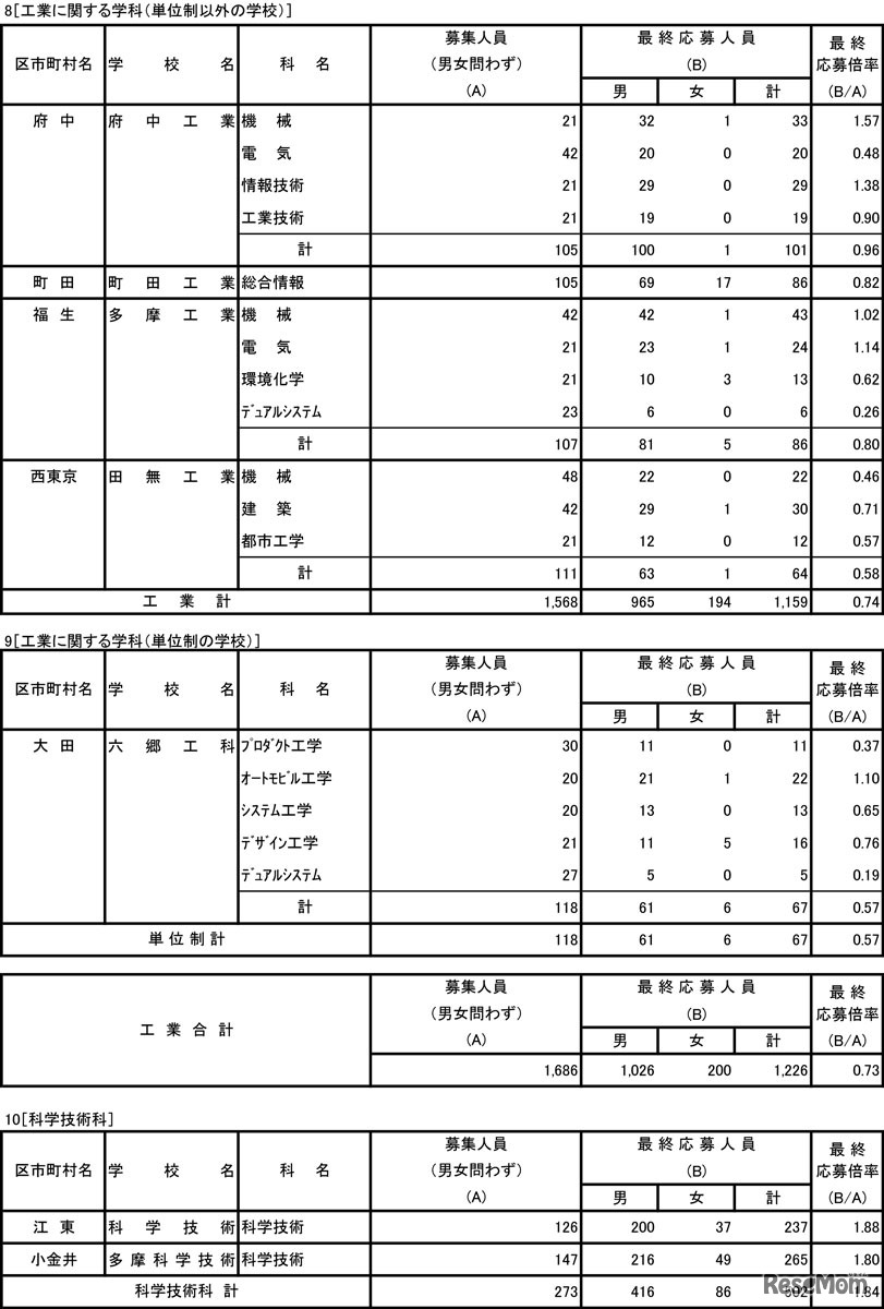 令和5年度東京都立高等学校入学者選抜応募状況（最終応募状況）