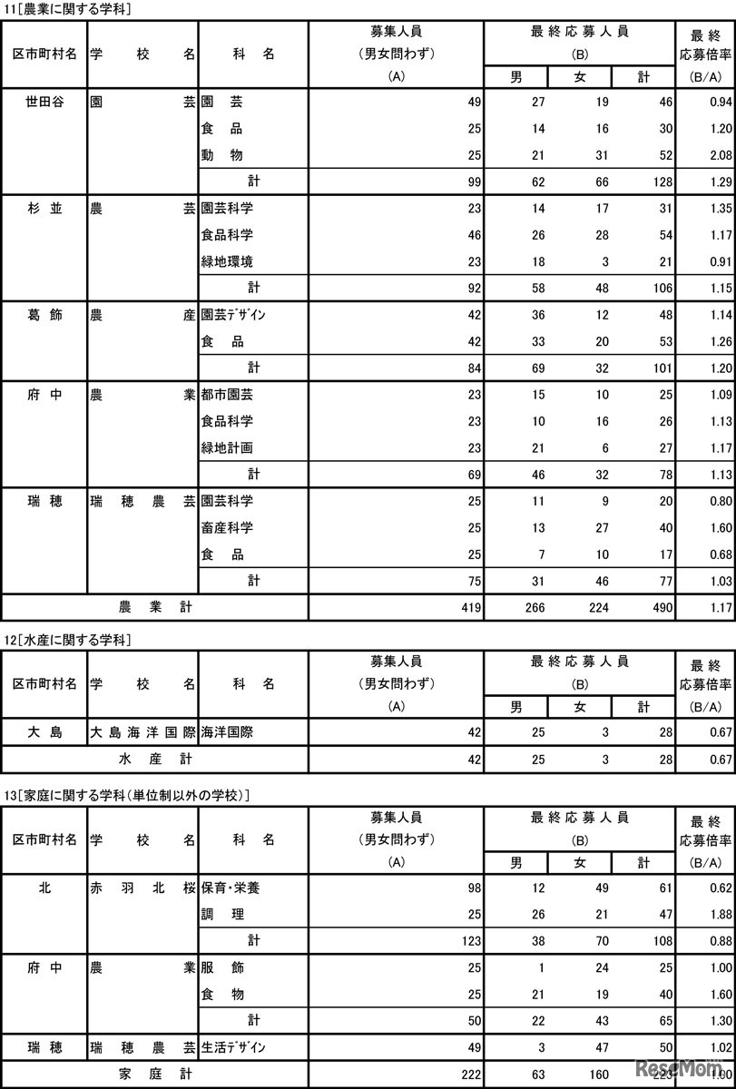 令和5年度東京都立高等学校入学者選抜応募状況（最終応募状況）