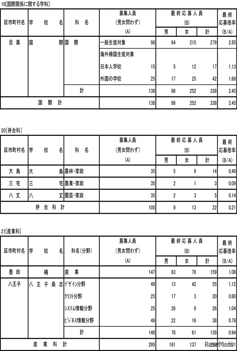 令和5年度東京都立高等学校入学者選抜応募状況（最終応募状況）