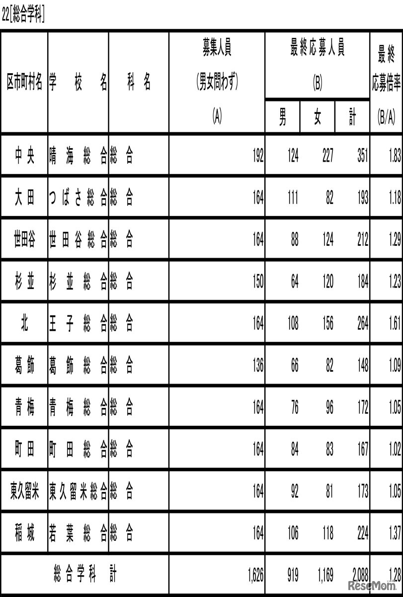 令和5年度東京都立高等学校入学者選抜応募状況（最終応募状況）