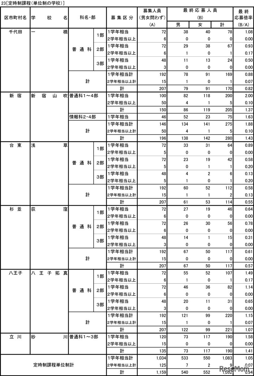 令和5年度東京都立高等学校入学者選抜応募状況（最終応募状況）