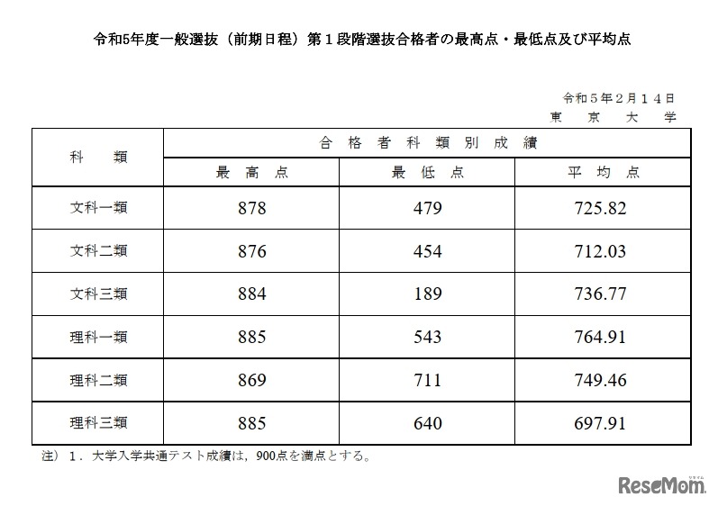 令和5年度一般選抜（前期日程）第1段階選抜合格者の最高点・最低点および平均点