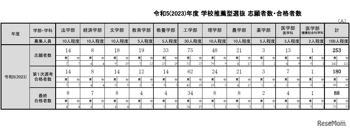 令和5年度 学校推薦型選抜 志願者数・合格者数