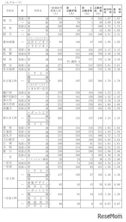 2023年度（令和5年度）愛知県公立高等学校入学者選抜（全日制課程）一般選抜等の志願状況