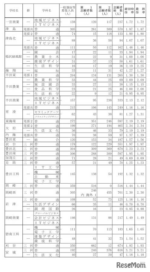 2023年度（令和5年度）愛知県公立高等学校入学者選抜（全日制課程）一般選抜等の志願状況
