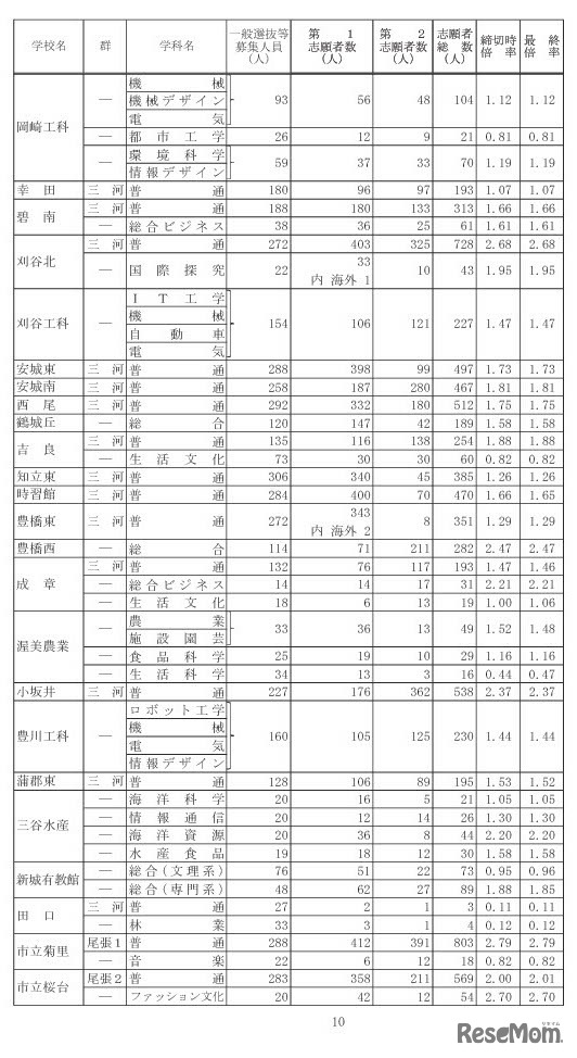 2023年度（令和5年度）愛知県公立高等学校入学者選抜（全日制課程）一般選抜等の志願状況