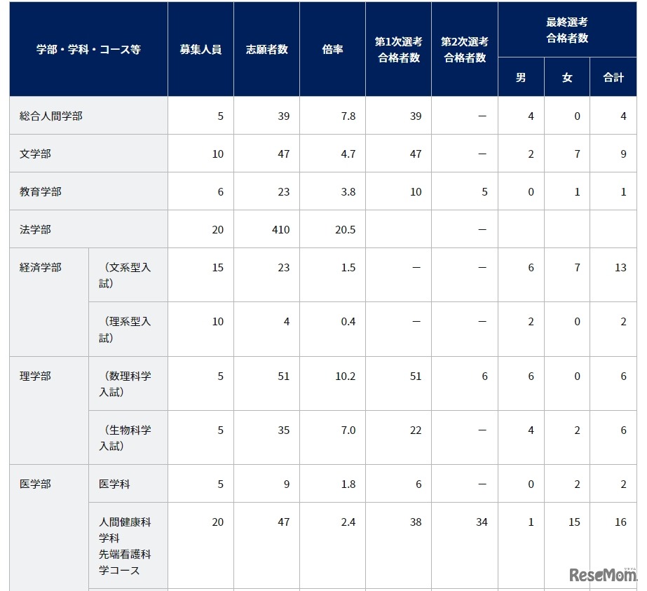 京都大学特色入試の出願状況と選考結果（一部）