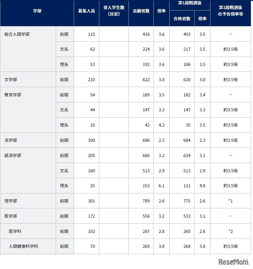 令和5年度一般選抜志願者数および第1段階選抜合格者数